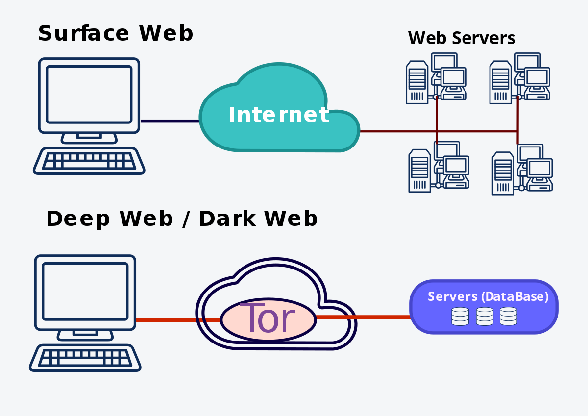 Duboki web i normalan web