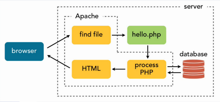 Web poslužitelj i PHP